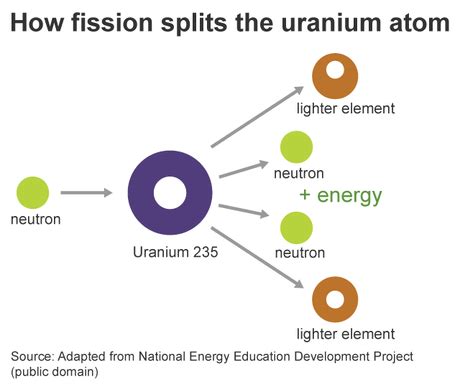 Fission vs. Fusion – What’s the Difference? | Duke Energy | Nuclear ...