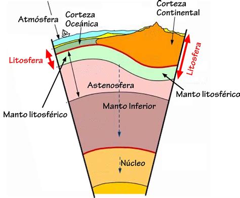 Astenosfera: Significado, Importancia Y Mucho Más