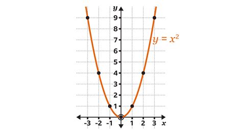 Quadratic graphs - KS3 Maths - BBC Bitesize - BBC Bitesize