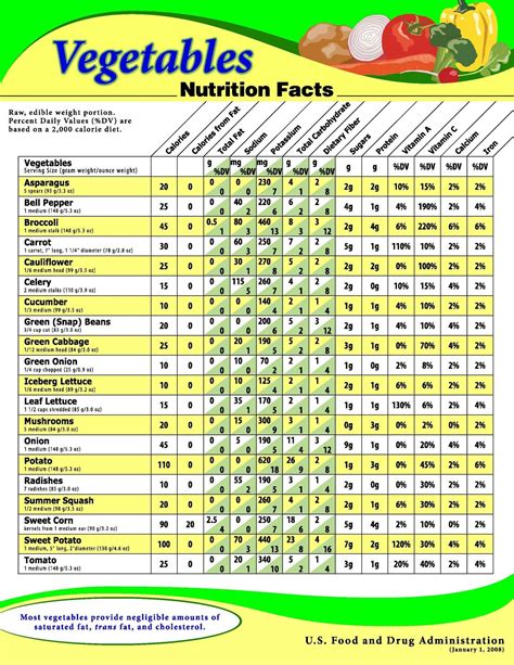 Vegetable nutrition, Vegetable nutrition facts, Nutrition chart