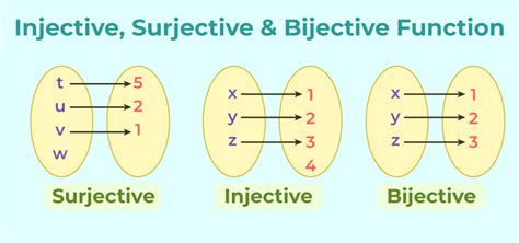 Injective Functions: Definitions, Formula, Examples, Properties