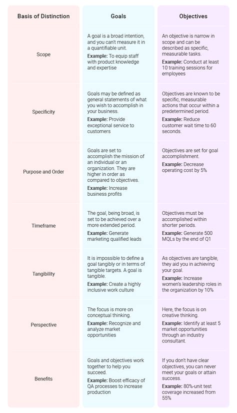 Understanding the Difference Between Goals and Objectives