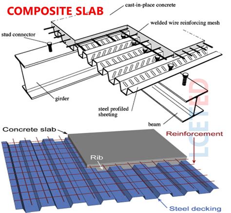 Different types of slabs in construction | Its uses | Pros & Cons ...