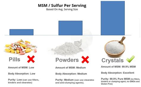 Benefits of MSM Usage. | Msm