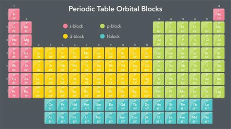 Periodic Table of Orbital Blocks science vector illustration graphic ...