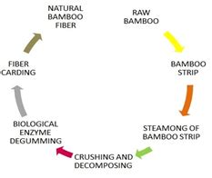 Bamboo Fiber || Properties || Processing || Applications