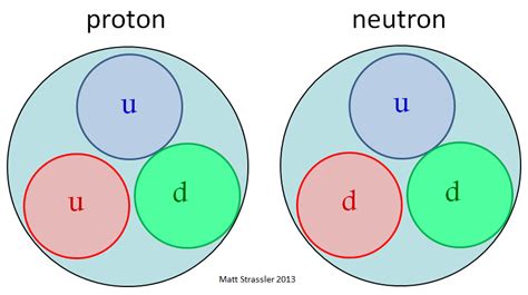 Protons and Neutrons: The Massive Pandemonium in Matter – Of Particular ...