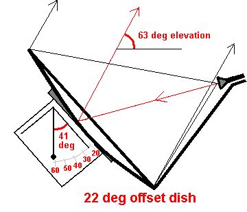 Offset satellite dish elevation angle set up and pointing.