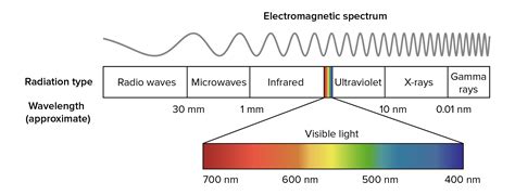 Ultraviolet Spectrum Chart