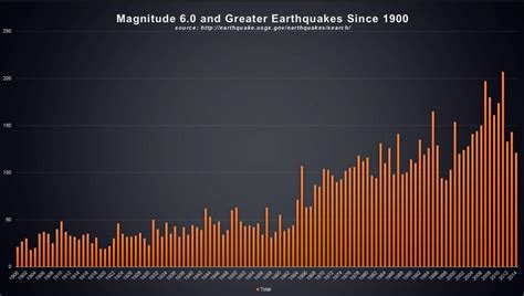 MAGNITUDE EARTHQUAKE 6.0 AND GREATER SINCE 1900 – Tat's Revolution