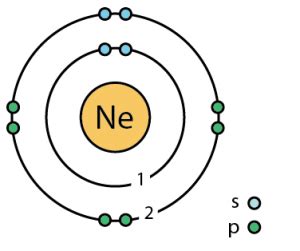 Neon Facts, Symbol, Discovery, Properties, Uses