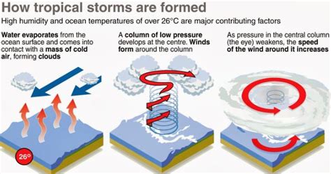 Tropical Cyclones: Favorable Conditions for Formation, Stages of ...