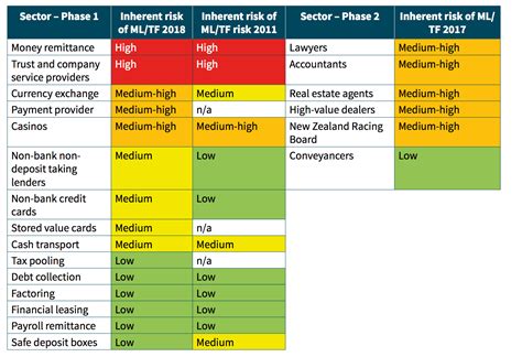 BLOG/AML RISK ASSESSMENT - AML risk assessments