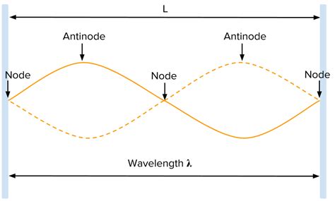 What Are the Highest Points on a Standing Wave Called