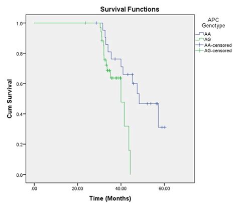 The APC gene rs41115 polymorphism is associated with survival in ...