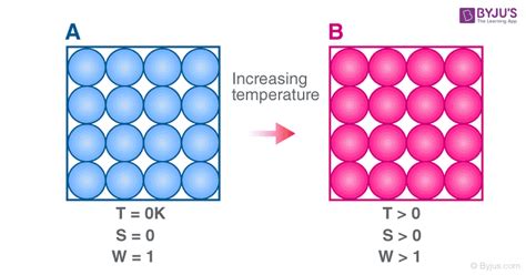 Third Law of Thermodynamics - Entropy at Absolute Zero