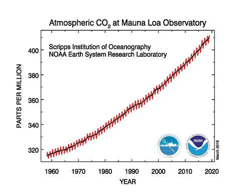 Global carbon dioxide growth in 2018 reached 4th highest on record ...