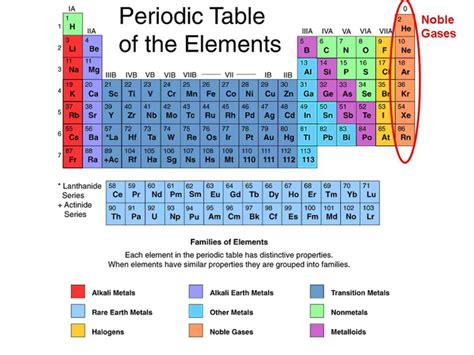 Dibujos De La Tabla Periodica Alkali Metal Noble Gas | Porn Sex Picture