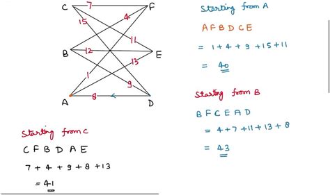 SOLVED: Toue following grap Use thc Nearest Neighbor Algorithm starting ...