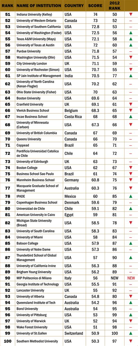 The 100 best business schools in the world! - Rediff Getahead