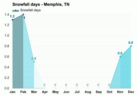 Yearly & Monthly weather - Memphis, TN