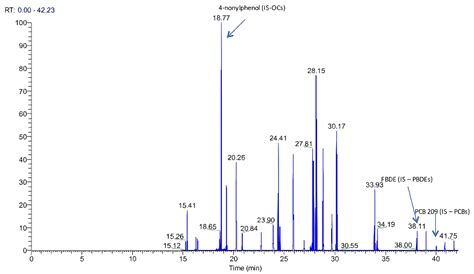 Gas Chromatography Mass Spectroscopy (GCMS) | Material Testing Labs