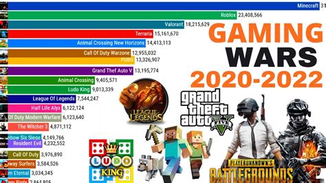 top 15 most popular games 2020 - 2023 || most played game 2022 ...