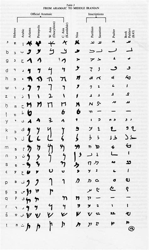 ARAMAIC – Encyclopaedia Iranica Aramaic Alphabet, Alphabet Symbols ...