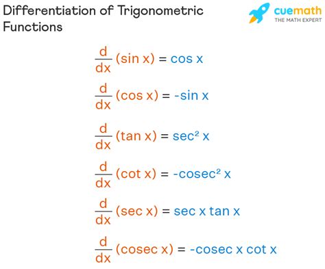 Calculus Derivative Table