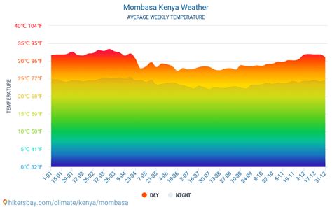 Mombasa - Weather in November in Mombasa, Kenya 2022