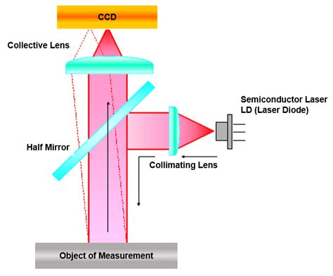 Internal Layout of a Laser Autocollimator Schematic | MISUMI Mech Lab Blog