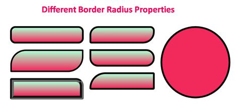 CSS Border Radius — TutorialBrain