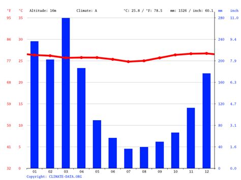 Port Moresby climate: Average Temperature, weather by month, Port ...