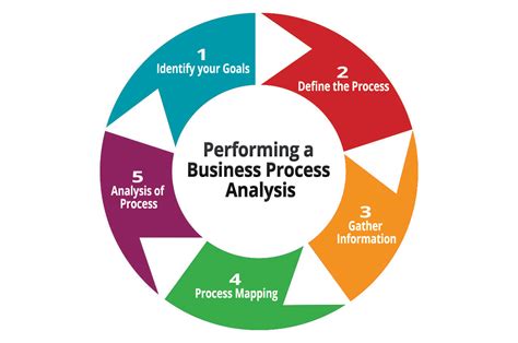 Business Process Analysis Guide | Techloyce