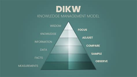 A vector illustration of the DIKW hierarchy has wisdom, knowledge ...