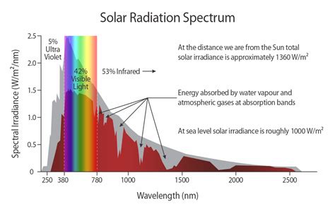 Solar Radiation Spectrum • SunWind Solar