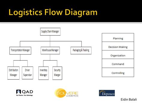 [DIAGRAM] Process Flow Diagram Logistics - MYDIAGRAM.ONLINE