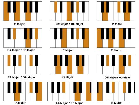 All Piano Major Chords | Piano chords, Online piano lessons, Learn piano