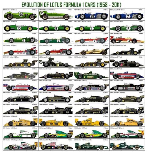 The Evolution Of Lotus Formula 1 Cars (From 1958 To 2011) : r/formula1