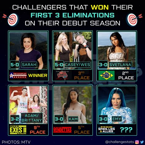 🔎 Challengers that won their first 3 eliminations on their debut season ...