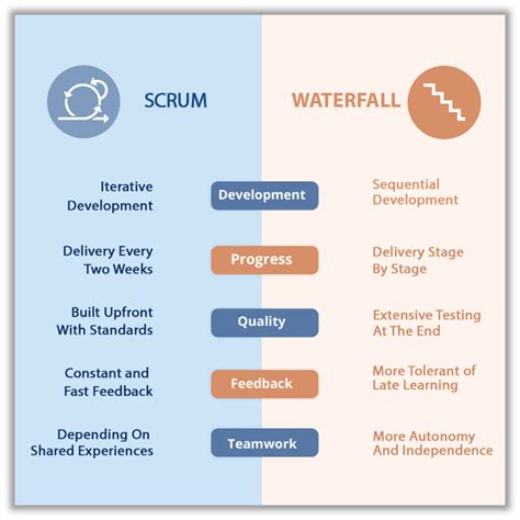 Scrum Vs. Waterfall: Is The Choice Really That Clear?