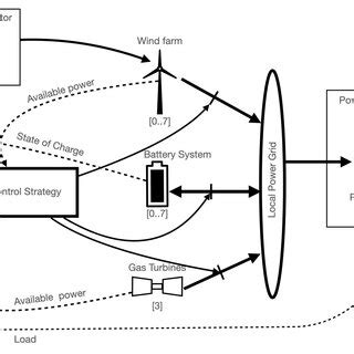 Overview of the micro-grid simulation model. | Download Scientific Diagram