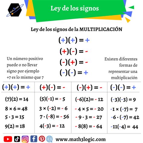 Ley de los signos - Multiplicación y División – Math3logic