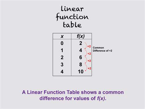 Linear Function Table Examples And Solutions | Brokeasshome.com