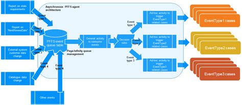 Event-driven architecture | Pega