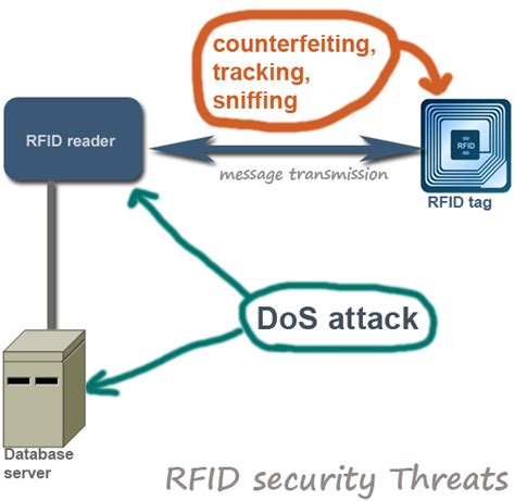 Top 10 RFID Security Concerns and Threats | securitywing