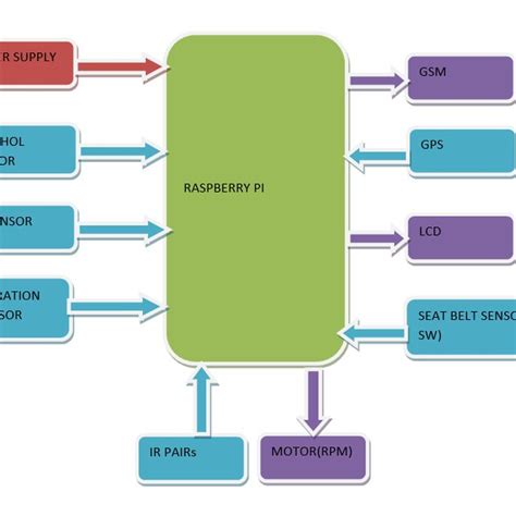 Block Diagram III. COMPONENTS A. Raspberry Pi Raspberry Pi is a mini ...