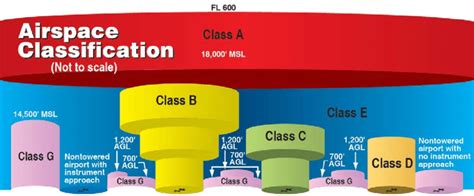 FAA Airspace Classification (from [10]). | Download Scientific Diagram