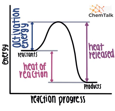 Heat Of Reaction Chart