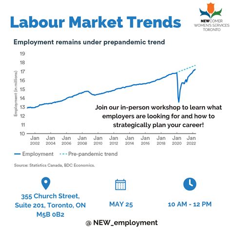 Labour Market Trends — Newcomer Women's Services